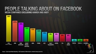 SCA Digital July 2013 Results