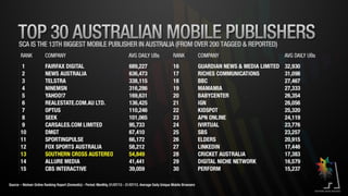 SCA Digital July 2013 Results