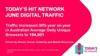 Source: Nielsen Online Ratings - Market Intelligence (Domestic) – June 2014 - June 2015 – Today’s Hit Network National
Traffic increased 36% year on year
in Australian Average Daily Unique
Browsers to 194,801
Driven by Shows, Social, Celebrity and Mobile Browsers.
TODAY’S HIT NETWORK
JUNE DIGITAL TRAFFIC
 