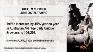 Traffic increased by 45% year on year
in Australian Average Daily Unique
Browsers to 106,295.
Driven by AFL, NRL, Social and Mobile Browsers.
Source: Nielsen Online Ratings - Market Intelligence (Domestic) – June 2014 - June 2015
Triple M Network: Four Triple Ms, Triple M Modern Rock Digital & Triple M Classic Rock Digital
TRIPLE M NETWORK
JUNE DIGITAL TRAFFIC
 