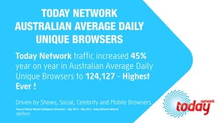 Source: Nielsen Market Intelligence (Domestic) – May 2013 – May 2014 - Today Network National
Today Network traffic increased 45%
year on year in Australian Average Daily
Unique Browsers to 124,127 – Highest
Ever !
Driven by Shows, Social, Celebrity and Mobile Browsers.
TODAY NETWORK
AUSTRALIAN AVERAGE DAILY
UNIQUE BROWSERS
 