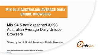 Source: Nielsen Market Intelligence (Domestic) – May 2014 – Mix 94.5 Perth
Mix 94.5 trafﬁc reached 3,293
Australian Average Daily Unique
Browsers!
!
Driven by Local, Social, Music and Mobile Browsers.!
MIX 94.5 AUSTRALIAN AVERAGE DAILY
UNIQUE BROWSERS
 