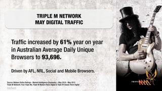 Traffic increased by 61% year on year
in Australian Average Daily Unique
Browsers to 93,696.
Driven by AFL, NRL, Social and Mobile Browsers.
Source: Nielsen Online Ratings - Market Intelligence (Domestic) – May 2014 - May 2015
Triple M Network: Four Triple Ms, Triple M Modern Rock Digital & Triple M Classic Rock Digital
TRIPLE M NETWORK
MAY DIGITAL TRAFFIC
 
