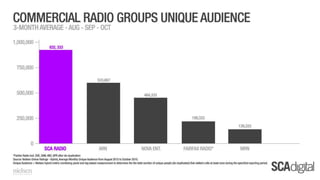 SCA Digital October 2015 Ratings