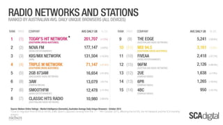 SCA Digital October 2015 Ratings