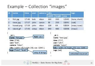 NoSQL – Data Stores for Big Data
Example – Collection “images”
{
_id: 1,
name: “fish.jpg”,
time: 17:46,
user: “bob”,
camer...