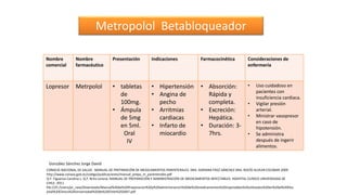 Nombre
comercial
Nombre
farmacéutico
Presentación Indicaciones Farmacocinética Consideraciones de
enfermería
Lopresor Metrpolol • tabletas
de
100mg.
• Ámpula
de 5mg
en 5ml.
Oral
IV
• Hipertensión
• Angina de
pecho
• Arritmias
cardiacas
• Infarto de
miocardio
• Absorción:
Rápida y
completa.
• Excreción:
Hepática.
• Duración: 3-
7hrs.
• Uso cuidadoso en
pacientes con
insuficiencia cardiaca.
• Vigilar presión
arterial.
• Ministrar vasopresor
en caso de
hipotensión.
• Se administra
después de ingerir
alimentos.
Metropolol Betabloqueador
CONSEJO NACIONAL DE SALUD . MANUAL DE PREPARACIÓN DE MEDICAMENTOS PARENTERALES. DRA. ADRIANA PÁEZ SÁNCHEZ DRA. ROCÍO ALVEAR ESCOBAR 2009
http://www.conasa.gob.ec/codigo/publicaciones/manual_prepa_m_parenterales.pdf
Q.F. Figueroa Carolina L. Q.F. Brito Lorena. MANUAL DE PREPARACIÓN Y ADMINISTRACIÓN DE MEDICAMENTOS INYECTABLES. HOSPITAL CLÍNICO UNIVERSIDAD DE
CHILE. 2011
file:///C:/Users/pc_casa/Downloads/Manual%20de%20Preparacion%20y%20administracion%20de%20medicamentos%20inyectables%20utilizados%20en%20el%20Hos
pital%20Clinico%20Universidad%20de%20Chile%202007.pdf
González Sánchez Jorge David
 