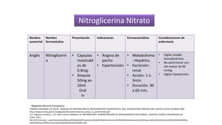 Nombre
comercial
Nombre
farmacéutico
Presentación Indicaciones Farmacocinética Consideraciones de
enfermería
Anglix Nitroglicerin
a
• Capsulas
masticabl
es de
0.8mg.
• Ámpula
50mg en
10ml
Oral
Iv
• Angina de
pecho
• hipertensión
.
• Metabolismo
: Hepático.
• Excreción:
renal
• Acción: 1 o
3min.
• Duración: 30
a 60 min.
• Vigilar estado
hemodinámico.
• No administrar con
t/A menor de 60
mmhg
• Vigilar hipotensión.
Nitroglicerina Nitrato
CONSEJO NACIONAL DE SALUD . MANUAL DE PREPARACIÓN DE MEDICAMENTOS PARENTERALES. DRA. ADRIANA PÁEZ SÁNCHEZ DRA. ROCÍO ALVEAR ESCOBAR 2009
http://www.conasa.gob.ec/codigo/publicaciones/manual_prepa_m_parenterales.pdf
Q.F. Figueroa Carolina L. Q.F. Brito Lorena. MANUAL DE PREPARACIÓN Y ADMINISTRACIÓN DE MEDICAMENTOS INYECTABLES. HOSPITAL CLÍNICO UNIVERSIDAD DE
CHILE. 2011
file:///C:/Users/pc_casa/Downloads/Manual%20de%20Preparacion%20y%20administracion%20de%20medicamentos%20inyectables%20utilizados%20en%20el%20Hos
pital%20Clinico%20Universidad%20de%20Chile%202007.pdf
Regalado Moreno Estephania
 