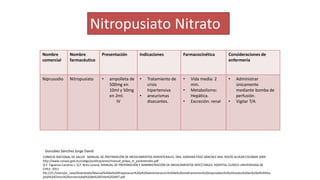 Nombre
comercial
Nombre
farmacéutico
Presentación Indicaciones Farmacocinética Consideraciones de
enfermería
Niprusodio Nitropusiato • ampolleta de
500mg en
10ml y 50mg
en 2ml.
IV
• Tratamiento de
crisis
hipertensiva
• aneurismas
disecantes.
• Vida media: 2
min.
• Metabolismo:
Hepática.
• Excreción: renal
• Administrar
únicamente
mediante bomba de
perfusión.
• Vigilar T/A
Nitropusiato Nitrato
CONSEJO NACIONAL DE SALUD . MANUAL DE PREPARACIÓN DE MEDICAMENTOS PARENTERALES. DRA. ADRIANA PÁEZ SÁNCHEZ DRA. ROCÍO ALVEAR ESCOBAR 2009
http://www.conasa.gob.ec/codigo/publicaciones/manual_prepa_m_parenterales.pdf
Q.F. Figueroa Carolina L. Q.F. Brito Lorena. MANUAL DE PREPARACIÓN Y ADMINISTRACIÓN DE MEDICAMENTOS INYECTABLES. HOSPITAL CLÍNICO UNIVERSIDAD DE
CHILE. 2011
file:///C:/Users/pc_casa/Downloads/Manual%20de%20Preparacion%20y%20administracion%20de%20medicamentos%20inyectables%20utilizados%20en%20el%20Hos
pital%20Clinico%20Universidad%20de%20Chile%202007.pdf
González Sánchez Jorge David
 