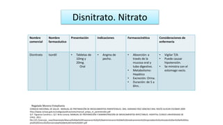 Nombre
comercial
Nombre
farmacéutico
Presentación Indicaciones Farmacocinética Consideraciones de
enfermería
Disnitrato Isordil • Tabletas de
10mg y
20mg.
Oral
• Angina de
pecho.
• Absorción: a
través de la
mucosa oral y
tubo digestivo.
• Metabolismo:
Hepático
• Excreción: Orina.
• Duración: de 5 a
6hrs .
• Vigilar T/A
• Puede causar
hipotensión.
• Se ministra con el
estomago vacío.
Disnitrato. Nitrato
CONSEJO NACIONAL DE SALUD . MANUAL DE PREPARACIÓN DE MEDICAMENTOS PARENTERALES. DRA. ADRIANA PÁEZ SÁNCHEZ DRA. ROCÍO ALVEAR ESCOBAR 2009
http://www.conasa.gob.ec/codigo/publicaciones/manual_prepa_m_parenterales.pdf
Q.F. Figueroa Carolina L. Q.F. Brito Lorena. MANUAL DE PREPARACIÓN Y ADMINISTRACIÓN DE MEDICAMENTOS INYECTABLES. HOSPITAL CLÍNICO UNIVERSIDAD DE
CHILE. 2011
file:///C:/Users/pc_casa/Downloads/Manual%20de%20Preparacion%20y%20administracion%20de%20medicamentos%20inyectables%20utilizados%20en%20el%20Hos
pital%20Clinico%20Universidad%20de%20Chile%202007.pdf
Regalado Moreno Estephania
 
