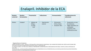 Nombre
comercial
Nombre
farmacéutico
Presentación Indicaciones Farmacocinética Consideraciones de
enfermería
Glioten Enalapril • tabletas de
20mg y
12.5mg
Oral
• Hipertensión
arterial
• Eliminación:
Orina y heces
• Duración: 6hrs
• Suspensión en caso
de embarazo.
• Vigilar pacientes con
cardiopatía
isquémica, EVC,
insuficiencia renal.
Enalapril. Inhibidor de la ECA
CONSEJO NACIONAL DE SALUD . MANUAL DE PREPARACIÓN DE MEDICAMENTOS PARENTERALES. DRA. ADRIANA PÁEZ SÁNCHEZ DRA. ROCÍO ALVEAR ESCOBAR 2009
http://www.conasa.gob.ec/codigo/publicaciones/manual_prepa_m_parenterales.pdf
Q.F. Figueroa Carolina L. Q.F. Brito Lorena. MANUAL DE PREPARACIÓN Y ADMINISTRACIÓN DE MEDICAMENTOS INYECTABLES. HOSPITAL CLÍNICO UNIVERSIDAD DE
CHILE. 2011
file:///C:/Users/pc_casa/Downloads/Manual%20de%20Preparacion%20y%20administracion%20de%20medicamentos%20inyectables%20utilizados%20en%20el%20Hos
pital%20Clinico%20Universidad%20de%20Chile%202007.pdf
Regalado Moreno Estephania
 