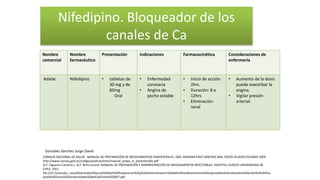 Nombre
comercial
Nombre
farmacéutico
Presentación Indicaciones Farmacocinética Consideraciones de
enfermería
Adalat Nifedipino • tabletas de
30 mg y de
60mg
Oral
• Enfermedad
coronaria
• Angina de
pecho estable
• Inicio de acción:
2hrs.
• Duración: 8 a
12hrs
• Eliminación:
renal
• Aumento de la dosis
puede exacerbar la
angina.
• Vigilar presión
arterial.
Nifedipino. Bloqueador de los
canales de Ca
CONSEJO NACIONAL DE SALUD . MANUAL DE PREPARACIÓN DE MEDICAMENTOS PARENTERALES. DRA. ADRIANA PÁEZ SÁNCHEZ DRA. ROCÍO ALVEAR ESCOBAR 2009
http://www.conasa.gob.ec/codigo/publicaciones/manual_prepa_m_parenterales.pdf
Q.F. Figueroa Carolina L. Q.F. Brito Lorena. MANUAL DE PREPARACIÓN Y ADMINISTRACIÓN DE MEDICAMENTOS INYECTABLES. HOSPITAL CLÍNICO UNIVERSIDAD DE
CHILE. 2011
file:///C:/Users/pc_casa/Downloads/Manual%20de%20Preparacion%20y%20administracion%20de%20medicamentos%20inyectables%20utilizados%20en%20el%20Hos
pital%20Clinico%20Universidad%20de%20Chile%202007.pdf
González Sánchez Jorge David
 
