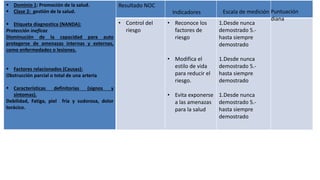  Dominio 1: Promoción de la salud.
 Clase 2: gestión de la salud.
 Etiqueta diagnostica (NANDA):
Protección ineficaz
Disminución de la capacidad para auto
protegerse de amenazas internas y externas,
como enfermedades o lesiones.
 Factores relacionados (Causas):
Obstrucción parcial o total de una arteria
 Características definitorias (signos y
síntomas).
Debilidad, Fatiga, piel fría y sudorosa, dolor
torácico.
Resultado NOC
• Control del
riesgo
• Reconoce los
factores de
riesgo
• Modifica el
estilo de vida
para reducir el
riesgo.
• Evita exponerse
a las amenazas
para la salud
1.Desde nunca
demostrado 5.-
hasta siempre
demostrado
1.Desde nunca
demostrado 5.-
hasta siempre
demostrado
1.Desde nunca
demostrado 5.-
hasta siempre
demostrado
Indicadores Escala de medición Puntuación
diana
 