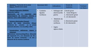  Dominio 1: Promoción de la salud.
 Clase 2: Gestión de la salud
 Etiqueta diagnostica (NANDA):
Protección ineficaz
Disminución de la capacidad para
autoprotegerse de amenazas internas o
externas, como enfermedades o lesiones.
 Factores relacionados (Causas):
Muerte del tejido miocárdico (Mayor
incidencia de oclusión en la arteria
coronaria derecha o la circunfleja 85%)
 Características definitorias (signos y
síntomas).
Alteraciones electrocardiográficas (Elevación
del Segmento ST y sin elevación de ST) y
Dolor de muerte inminente > 15 min y
Elevación de las enzimas Cardiacas
Resultado NOC
• Cuidados
Agudos
Cardiacos
• Hallazgos del
electrocardio
grama
• Medición de
enzimas
cardiacas.
• Vigilar
signos vitales
1.Desde grave
5. hasta Ninguno
1.- Desviación grave
5.- sin desviación
1.-Desviacion grave
5.-Sin desviación
Indicadores
Escala de
medición
Puntuaci
ón Diana
 