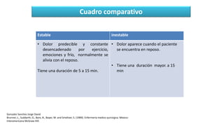 Estable inestable
• Dolor predecible y constante
desencadenado por ejercicio,
emociones y frío, normalmente se
alivia con el reposo.
Tiene una duración de 5 a 15 min.
• Dolor aparece cuando el paciente
se encuentra en reposo.
• Tiene una duración mayor. a 15
min
Gonzalez Sanchez Jorge David
Brunner, L., Suddarth, D., Bare, B., Boyer, M. and Smeltzer, S. (1989). Enfermería medico quirúrgica. Mexico:
Interamericana McGraw-Hill.
Cuadro comparativo
 