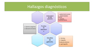 Hallazgos diagnósticos
Antecedent
es del
paciente
1.- padecimiento actual
2.- Enfermedades
previas.
3.- factores
heredofamiliares.
Pruebas
de
laboratori
o
1.-Química sanguínea.
2.-Biometria hemática
.
Estudios
de
gabinete.
1.- Rx tórax.
2.- Ecografía.
Prueba de esfuerzo.
3.- gammagrafía
 