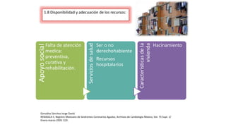 1.8 Disponibilidad y adecuación de los recursos:
ApoyosocialFalta de atención
medica:
preventiva,
curativa y
rehabilitación.
Serviciosdesalud
Ser o no
derechohabiente
Recursos
hospitalarios
Característicasdela
vivienda
Hacinamiento
González Sánchez Jorge David
RENASICA II, Registro Mexicano de Síndromes Coronarios Agudos, Archivos de Cardiología Mexico, Vol. 75 Supl. 1/
Enero-marzo-2005: S19.
 