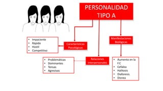 PERSONALIDAD
TIPO A
Características
Psicológicas
• Impaciente
• Rápido
• Hostil
• Competitivo
Relaciones
interpersonales
Manifestaciones
Biológicas
• Aumento en la
F.C
• Cefalea
• Halitosis
• Diaforesis
• Disnea
• Problemáticas
• Dominantes
• Tensas
• Agresivas
 