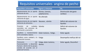 Requisitos universales angina de pecho
Requisitos universales Signos y síntomas Dx.
Mantenimiento de un aporte
suficiente de aire.
Disnea, cianosis,
palpitaciones.
Disminución del gasto
cardiaco
Mantenimiento de un aporte
suficiente de agua .
No alterado
Mantenimiento de una ingesta
suficiente de alimentos .
Nauseas , vómito Déficit del volumen de
líquidos
Provisión de cuidados
asociados con procesos de
eliminación y excreción.
Vómito Déficit del volumen de
líquidos
Equilibrio y mantenimiento
entre actividad y reposo.
Dolor torácico , Fatiga . Dolor agudo
Equilibrio entre soledad y la
interacción humana .
Fatiga Desempeño ineficaz del rol
Promoción del
funcionamiento y desarrollo
humano dentro de los grupos
sociales de acuerdo con el
potencial humano.
Fatiga, dolor torácico,
disnea.
Dolor agudo, Disconfort
 