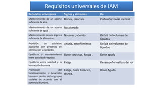 Requisitos universales de IAM
Requisitos universales Signos y síntomas Dx.
Mantenimiento de un aporte
suficiente de aire.
Disnea, cianosis. Perfusión tisular ineficaz
Mantenimiento de un aporte
suficiente de agua .
No alterado
Mantenimiento de una ingesta
suficiente de alimentos .
Nauseas , vómito Déficit del volumen de
líquidos
Provisión de cuidados
asociados con procesos de
eliminación y excreción.
Anuria, estreñimiento Déficit del volumen de
líquidos
Equilibrio y mantenimiento
entre actividad y reposo.
Dolor torácico , Fatiga . Dolor agudo
Equilibrio entre soledad y la
interacción humana .
Fatiga Desempeño ineficaz del rol
Promoción del
funcionamiento y desarrollo
humano dentro de los grupos
sociales de acuerdo con el
potencial humano.
Fatiga, dolor torácico,
disnea.
Dolor Agudo
 