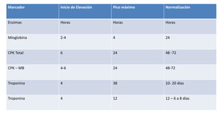 Marcador Inicio de Elevación Pico máximo Normalización
Enzimas Horas Horas Horas
Mioglobina 2-4 4 24
CPK Total 6 24 48 -72
CPK – MB 4-6 24 48-72
Troponina 4 38 10- 20 días
Troponina 4 12 12 – 6 a 8 días
 