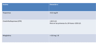Enzima Elevación a
Troponinas >0.6 mg/dl
Creatinfosfoquinasa (CPK) >18.5 U/L
Pero en las primeras 6 a 24 horas >250 U/L
Mioglobina > 0.8 mg / dl
 