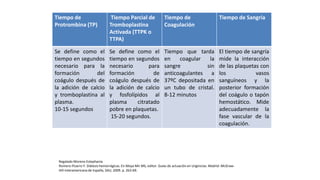 Tiempo de
Protrombina (TP)
Tiempo Parcial de
Tromboplastina
Activada (TTPK o
TTPA)
Tiempo de
Coagulación
Tiempo de Sangría
Se define como el
tiempo en segundos
necesario para la
formación del
coágulo después de
la adición de calcio
y tromboplastina al
plasma.
10-15 segundos
Se define como el
tiempo en segundos
necesario para
formación de
coágulo después de
la adición de calcio
y fosfolípidos al
plasma citratado
pobre en plaquetas.
15-20 segundos.
Tiempo que tarda
en coagular la
sangre sin
anticoagulantes a
37ºC depositada en
un tubo de cristal.
8-12 minutos
El tiempo de sangría
mide la interacción
de las plaquetas con
los vasos
sanguíneos y la
posterior formación
del coágulo o tapón
hemostático. Mide
adecuadamente la
fase vascular de la
coagulación.
Regalado Moreno Estephania
Romero-Pizarro Y. Diátesis hemorrágicas. En Moya Mir MS, editor. Guías de actuación en Urgencias. Madrid: McGraw-
Hill Interamericana de España, SAU; 2009. p. 263-69.
 