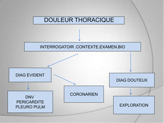 DOULEUR THORACIQUE



          INTERROGATOIR .CONTEXTE.EXAMEN.BIO




DIAG EVIDENT
                                        DIAG DOUTEUX


                     CORONARIEN
    DNV
PERICARDITE
PLEURO PULM                              EXPLORATION
 