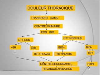 DOULEUR THORACIQUE

                TRANSPORT SAMU

                  CENTRE PRIMAIRE

                      ECG BIO

                                     STT NON SUS
      STT SUS

<6H             >6H              BIO+              BIO-

                 TRT+PLAVIX     TRT+PLAVIX          TRT


                      CENTRE SECONDAIRE             EXPL
                                                    O
                       REVASCULARISATION
 