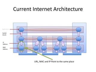 Current Internet Architecture Application Socket (local) IP Address MAC  Address URL, MAC and IP Point to the same place 