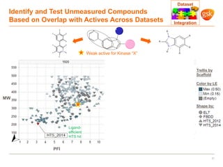 Identify and Test Unmeasured Compounds
Based on Overlap with Actives Across Datasets
PFI PFI
MW
Ligand-
efficient
HTS hit
...