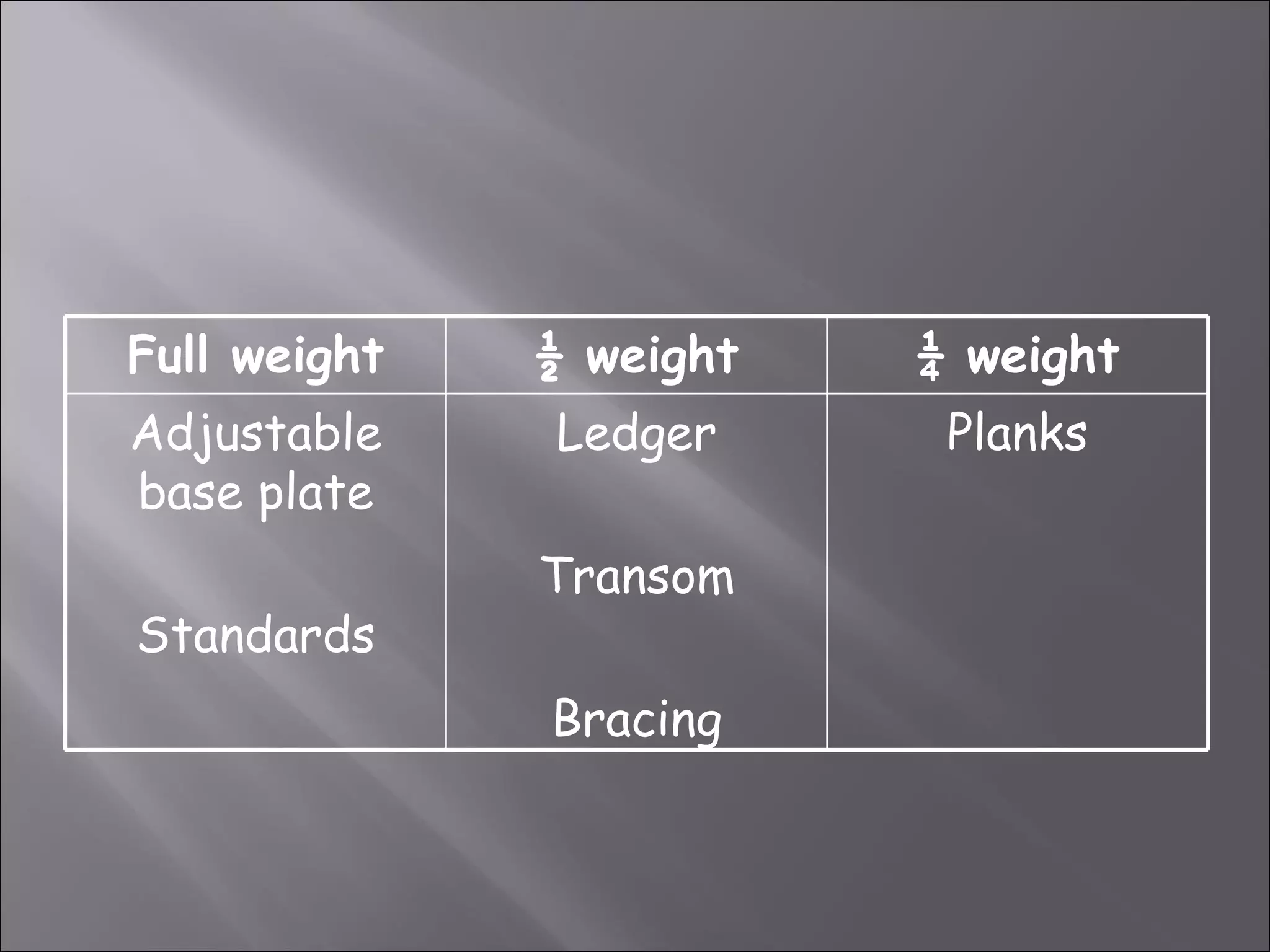 Full weight   ½ weight   ¼ weight
Adjustable    Ledger      Planks
base plate
              Transom
Standards
              Bracing
 