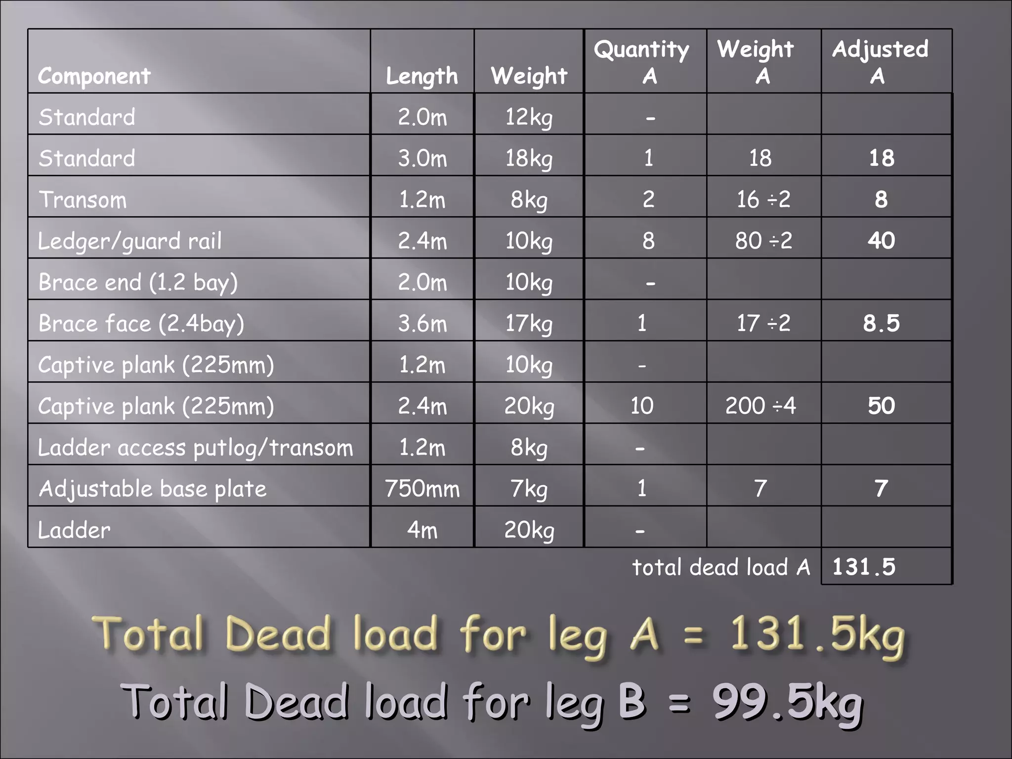 Quantity   Weight    Adjusted
Component                      Length   Weight      A         A          A
Standard                       2.0m      12kg        -                     
Standard                       3.0m      18kg        1        18        18 
Transom                         1.2m     8kg         2       16 ÷2       8 
Ledger/guard rail              2.4m      10kg        8       80 ÷2      40 
Brace end (1.2 bay)            2.0m      10kg        -                     
Brace face (2.4bay)            3.6m      17kg       1        17 ÷2      8.5 
Captive plank (225mm)           1.2m     10kg       -                      
Captive plank (225mm)          2.4m      20kg       10      200 ÷4      50 
Ladder access putlog/transom    1.2m     8kg        -                      
Adjustable base plate          750mm     7kg        1         7          7 
Ladder                          4m       20kg       -                      
                                                    total dead load A 131.5 




         Total Dead load for leg B = 99.5kg
 
