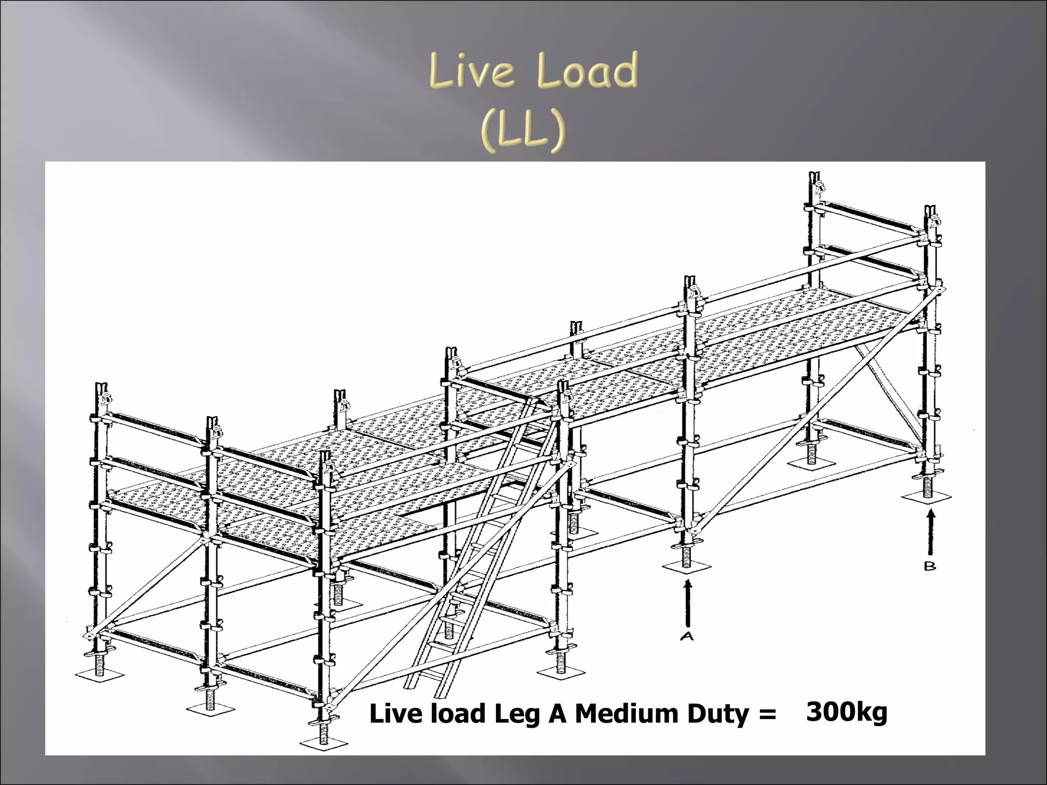 The live load is the total amount of weight allowed on the
     scaffold that includes persons plus materials for each platform
     in each bay.

    To calculate the live load on one standard, we assume that each
     standard in that bay will only support a third of the live load of
     that bay. This allows for uneven distribution of the load across
     the working platform.

    Live load = 225Kg for a light duty scaffold per working
     platform.
                450Kg for a medium duty scaffold per working
     platform.
                675Kg for a heavy duty scaffold per working
     platform.

Live Load x No. of working platforms supported by the standard ÷ 3
                     Live load Leg A Medium Duty = 300kg
 