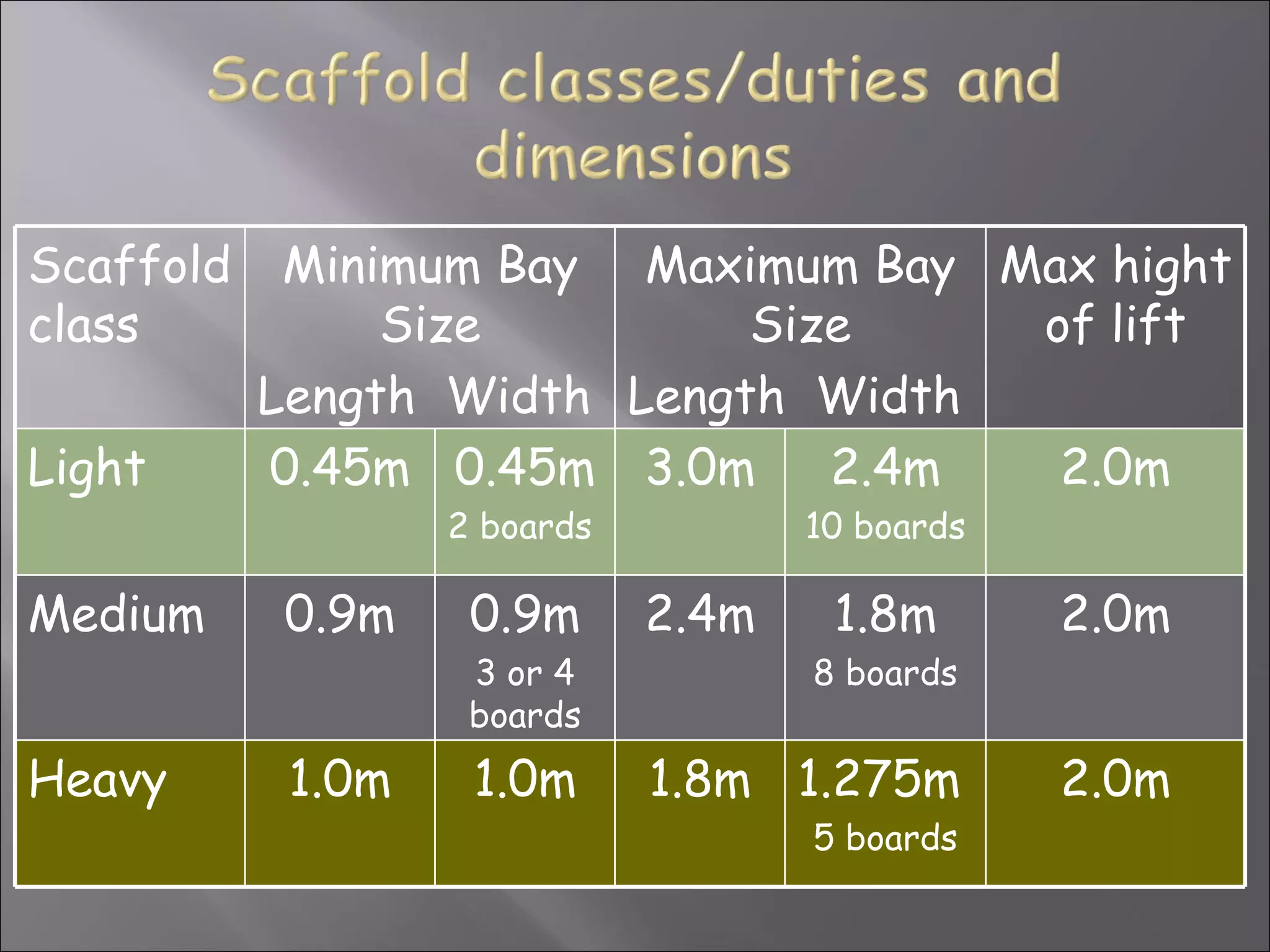 Scaffold    Minimum Bay Maximum Bay Max hight
class           Size         Size    of lift
           Length Width Length Width
Light      0.45m 0.45m 3.0m     2.4m  2.0m
                   2 boards          10 boards

Medium     0.9m     0.9m      2.4m    1.8m       2.0m
                    3 or 4           8 boards
                    boards
Heavy       1.0m    1.0m      1.8m 1.275m        2.0m
                                     5 boards
 
