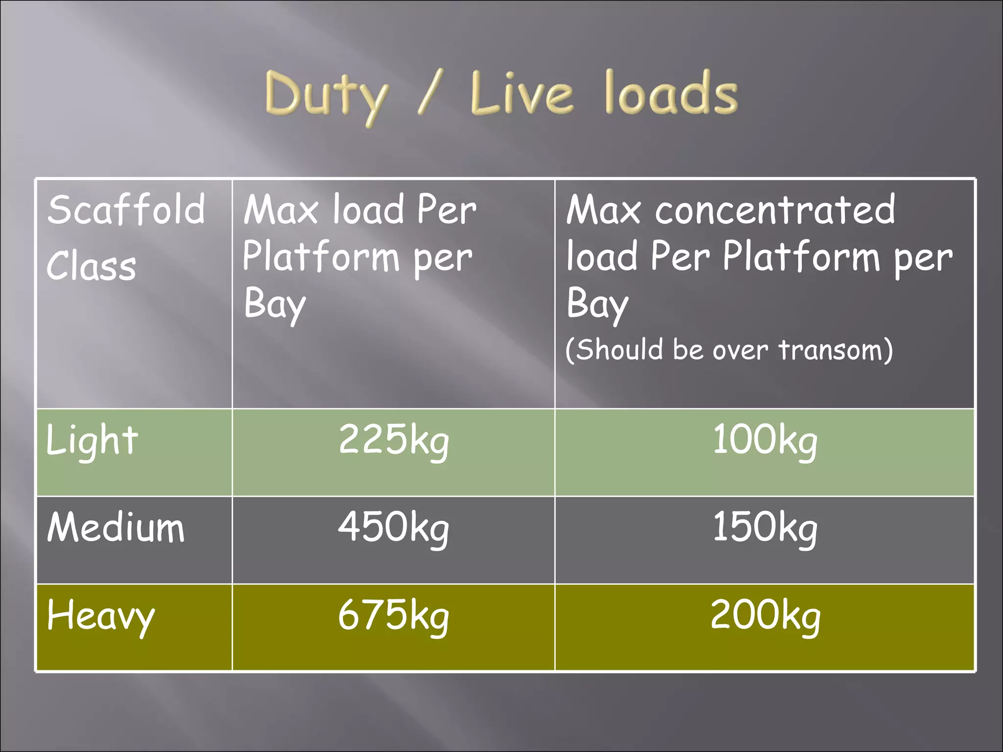 Scaffold Max load Per   Max concentrated
Class    Platform per   load Per Platform per
         Bay            Bay
                        (Should be over transom)


Light         225kg               100kg

Medium        450kg               150kg

Heavy         675kg               200kg
 