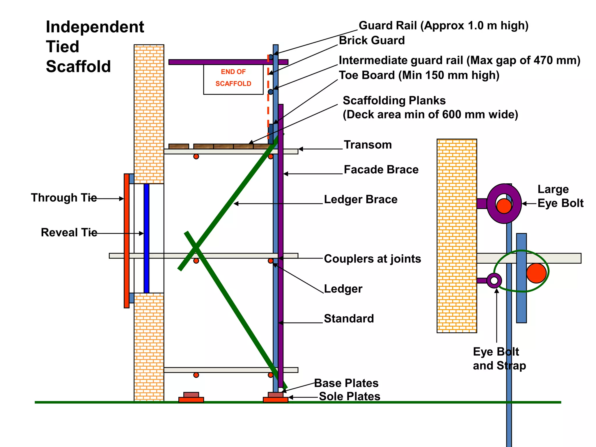 Independent                      Guard Rail (Approx 1.0 m high)
                               Brick Guard
  Tied
                               Intermediate guard rail (Max gap of 470 mm)
  Scaffold       END OF
                               Toe Board (Min 150 mm high)
                SCAFFOLD

                                Scaffolding Planks
                                (Deck area min of 600 mm wide)

                                Transom

                                Facade Brace
                                                                    Large
Through Tie                 Ledger Brace                            Eye Bolt

 Reveal Tie

                            Couplers at joints

                            Ledger

                            Standard

                                                       Eye Bolt
                                                       and Strap
                           Base Plates
                            Sole Plates
 