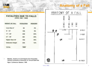USA (v. 2008) 3
Anatomy of a Fall
• Source: Anatomy of a Fall diagram from Associated
General Contractors of Wisconsin, 6th Annual State Risk
Mgmt. Conference, Madison, 1998
 