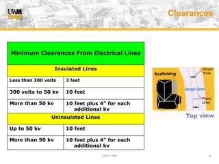 USA (v. 2008) 41
Clearances
Minimum Clearances From Electrical Lines
Insulated Lines
Less than 300 volts 3 feet
300 volts to 50 kv 10 feet
More than 50 kv 10 feet plus 4” for each
additional kv
Uninsulated Lines
Up to 50 kv 10 feet
More than 50 kv 10 feet plus 4” for each
additional kv
 