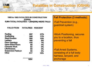 USA (v. 2008) 5
Fatalities in Construction (OSHA)
Fall Protection (3 methods):
•Fall Prevention (e.g.,
guardrail system)
•Work Positioning, secures
you to a location, thus
preventing a fall
•Fall Arrest Systems,
consisting of a full body
harness, lanyard, and
anchorage
 