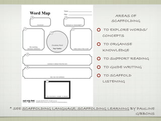 AREAS OF
                                         SCAFFOLDING

                                     TO EXPLORE WORDS/
                                     CONCEPTS

                                     TO ORGANISE
                                     KNOWLEDGE

                                      TO SUPPORT READING

                                      TO GUIDE WRITING

                                     TO SCAFFOLD
                                     LISTENING




* SEE SCAFFOLDING LANGUAGE, SCAFFOLDING LEARNING BY PAULINE
                                                   GIBBONS
 