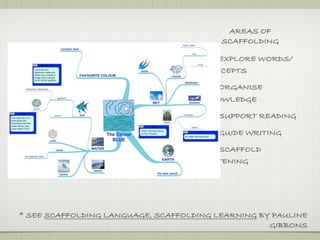 AREAS OF
                                         SCAFFOLDING

                                     TO EXPLORE WORDS/
                                     CONCEPTS

                                     TO ORGANISE
                                     KNOWLEDGE

                                      TO SUPPORT READING

                                      TO GUIDE WRITING

                                     TO SCAFFOLD
                                     LISTENING




* SEE SCAFFOLDING LANGUAGE, SCAFFOLDING LEARNING BY PAULINE
                                                   GIBBONS
 