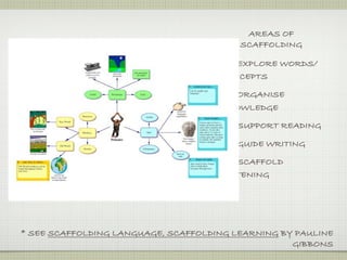 AREAS OF
                                         SCAFFOLDING

                                     TO EXPLORE WORDS/
                                     CONCEPTS

                                     TO ORGANISE
                                     KNOWLEDGE

                                      TO SUPPORT READING

                                      TO GUIDE WRITING

                                     TO SCAFFOLD
                                     LISTENING




* SEE SCAFFOLDING LANGUAGE, SCAFFOLDING LEARNING BY PAULINE
                                                   GIBBONS
 