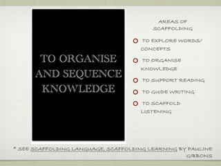 AREAS OF
                                         SCAFFOLDING

                                     TO EXPLORE WORDS/
                                     CONCEPTS

       TO ORGANISE                   TO ORGANISE
                                     KNOWLEDGE
      AND SEQUENCE                    TO SUPPORT READING
       KNOWLEDGE                      TO GUIDE WRITING

                                     TO SCAFFOLD
                                     LISTENING




* SEE SCAFFOLDING LANGUAGE, SCAFFOLDING LEARNING BY PAULINE
                                                   GIBBONS
 