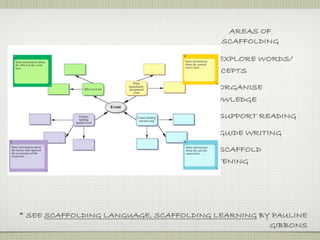 AREAS OF
                                         SCAFFOLDING

                                     TO EXPLORE WORDS/
                                     CONCEPTS

                                     TO ORGANISE
                                     KNOWLEDGE

                                      TO SUPPORT READING

                                      TO GUIDE WRITING

                                     TO SCAFFOLD
                                     LISTENING




* SEE SCAFFOLDING LANGUAGE, SCAFFOLDING LEARNING BY PAULINE
                                                   GIBBONS
 