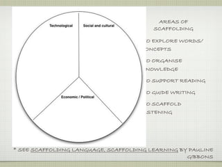 AREAS OF
                                         SCAFFOLDING

                                     TO EXPLORE WORDS/
                                     CONCEPTS

                                     TO ORGANISE
                                     KNOWLEDGE

                                      TO SUPPORT READING

                                      TO GUIDE WRITING

                                     TO SCAFFOLD
                                     LISTENING




* SEE SCAFFOLDING LANGUAGE, SCAFFOLDING LEARNING BY PAULINE
                                                   GIBBONS
 