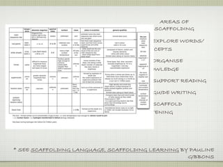 AREAS OF
                                         SCAFFOLDING

                                     TO EXPLORE WORDS/
                                     CONCEPTS

                                     TO ORGANISE
                                     KNOWLEDGE

                                      TO SUPPORT READING

                                      TO GUIDE WRITING

                                     TO SCAFFOLD
                                     LISTENING




* SEE SCAFFOLDING LANGUAGE, SCAFFOLDING LEARNING BY PAULINE
                                                   GIBBONS
 