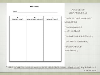 AREAS OF
                                         SCAFFOLDING

                                     TO EXPLORE WORDS/
                                     CONCEPTS

                                     TO ORGANISE
                                     KNOWLEDGE

                                      TO SUPPORT READING

                                      TO GUIDE WRITING

                                     TO SCAFFOLD
                                     LISTENING




* SEE SCAFFOLDING LANGUAGE, SCAFFOLDING LEARNING BY PAULINE
                                                   GIBBONS
 
