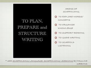 AREAS OF
                                         SCAFFOLDING

                                     TO EXPLORE WORDS/
                                     CONCEPTS
         TO PLAN,
                                     TO ORGANISE
        PREPARE and                  KNOWLEDGE

                                      TO SUPPORT READING
        STRUCTURE
                                      TO GUIDE WRITING
         WRITING                     TO SCAFFOLD
                                     LISTENING




* SEE SCAFFOLDING LANGUAGE, SCAFFOLDING LEARNING BY PAULINE
                                                   GIBBONS
 