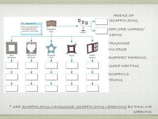 AREAS OF
                                         SCAFFOLDING

                                     TO EXPLORE WORDS/
                                     CONCEPTS

                                     TO ORGANISE
                                     KNOWLEDGE

                                      TO SUPPORT READING

                                      TO GUIDE WRITING

                                     TO SCAFFOLD
                                     LISTENING




* SEE SCAFFOLDING LANGUAGE, SCAFFOLDING LEARNING BY PAULINE
                                                   GIBBONS
 